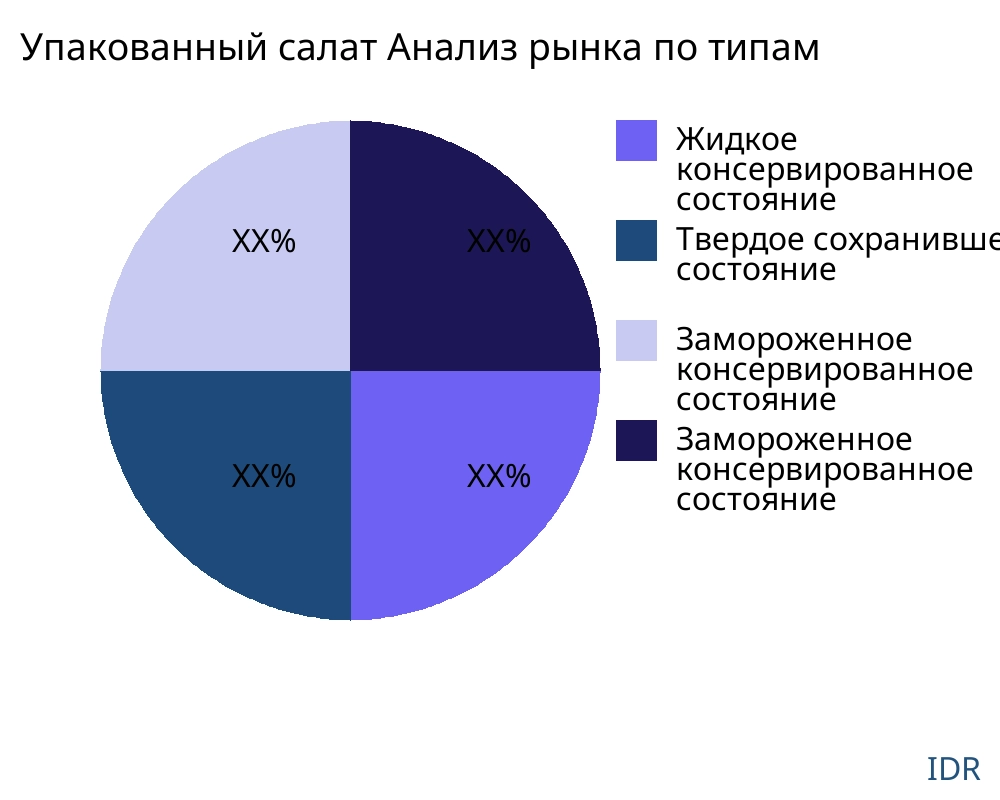 Упакованный салат рынок по типу продукта - Infinitive Data Research