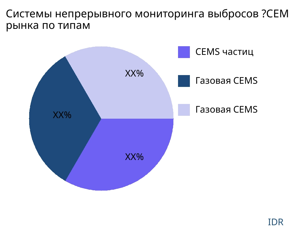 Системы непрерывного мониторинга выбросов ?CEMS? рынок по типу продукта - Infinitive Data Research