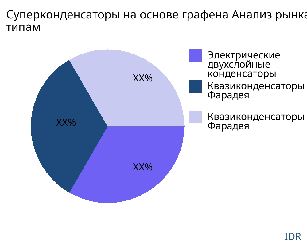 Суперконденсаторы на основе графена рынок по типу продукта - Infinitive Data Research
