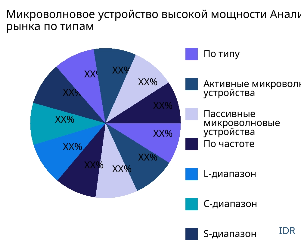 Микроволновое устройство высокой мощности рынок по типу продукта - Infinitive Data Research