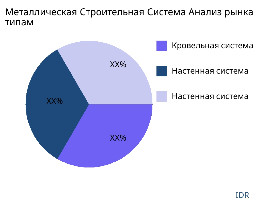 Металлическая Строительная Система рынок по типу продукта - Infinitive Data Research