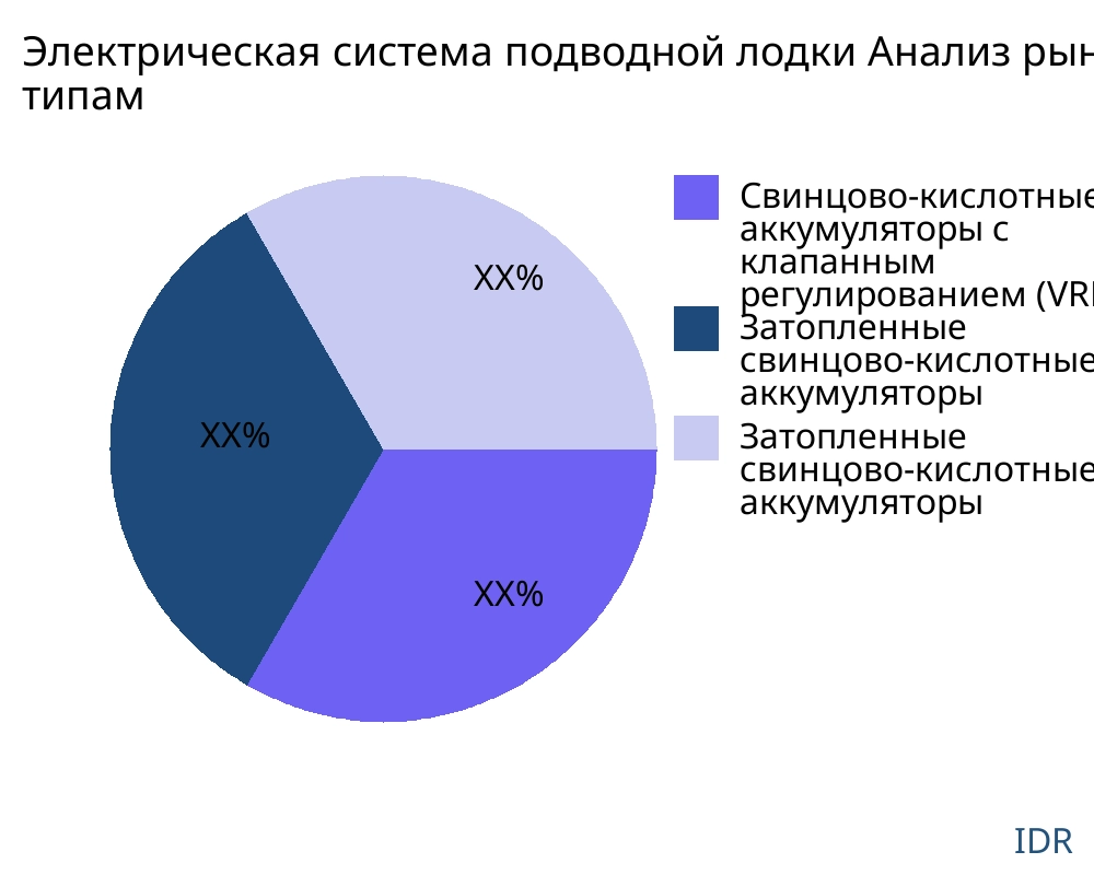 Электрическая система подводной лодки рынок по типу продукта - Infinitive Data Research