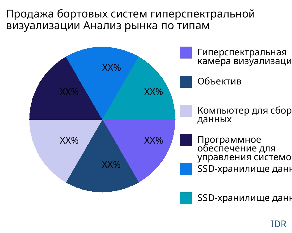Продажа бортовых систем гиперспектральной визуализации рынок по типу продукта - Infinitive Data Research