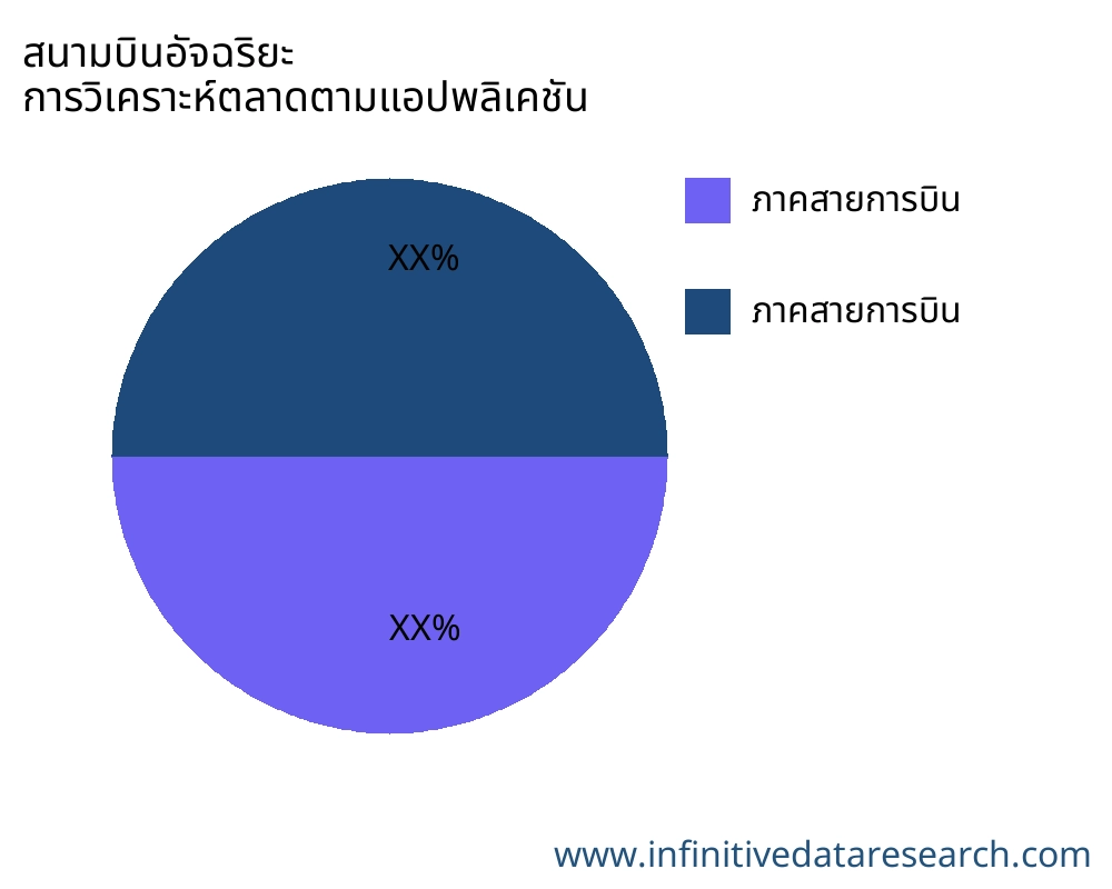 สนามบินอัจฉริยะ ตลาดตามการใช้งาน - Infinitive Data Research