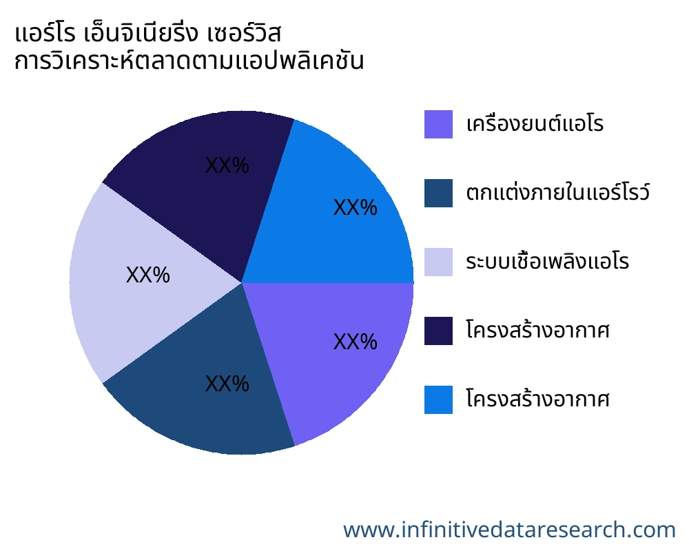 แอร์โร เอ็นจิเนียริ่ง เซอร์วิส ตลาดตามการใช้งาน - Infinitive Data Research