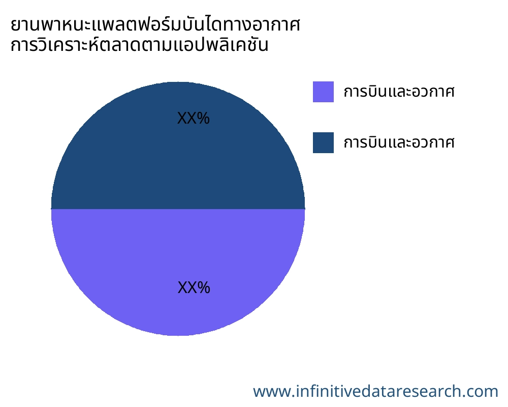 ยานพาหนะแพลตฟอร์มบันไดทางอากาศ ตลาดตามการใช้งาน - Infinitive Data Research