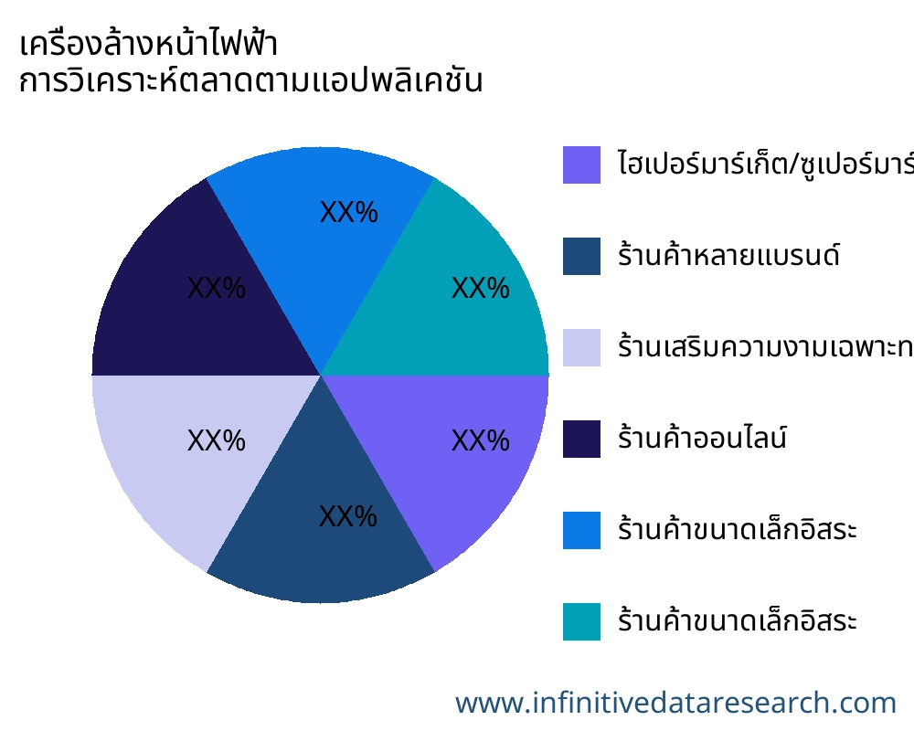 เครื่องล้างหน้าไฟฟ้า ตลาดตามการใช้งาน - Infinitive Data Research