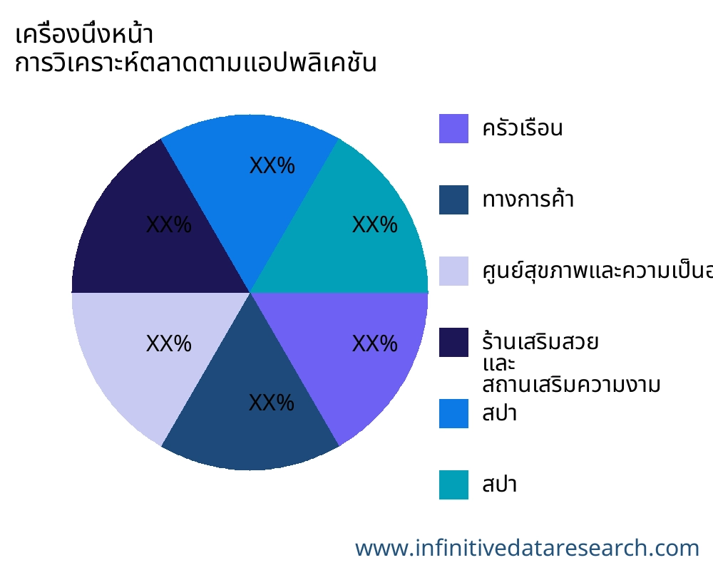 เครื่องนึ่งหน้า ตลาดตามการใช้งาน - Infinitive Data Research