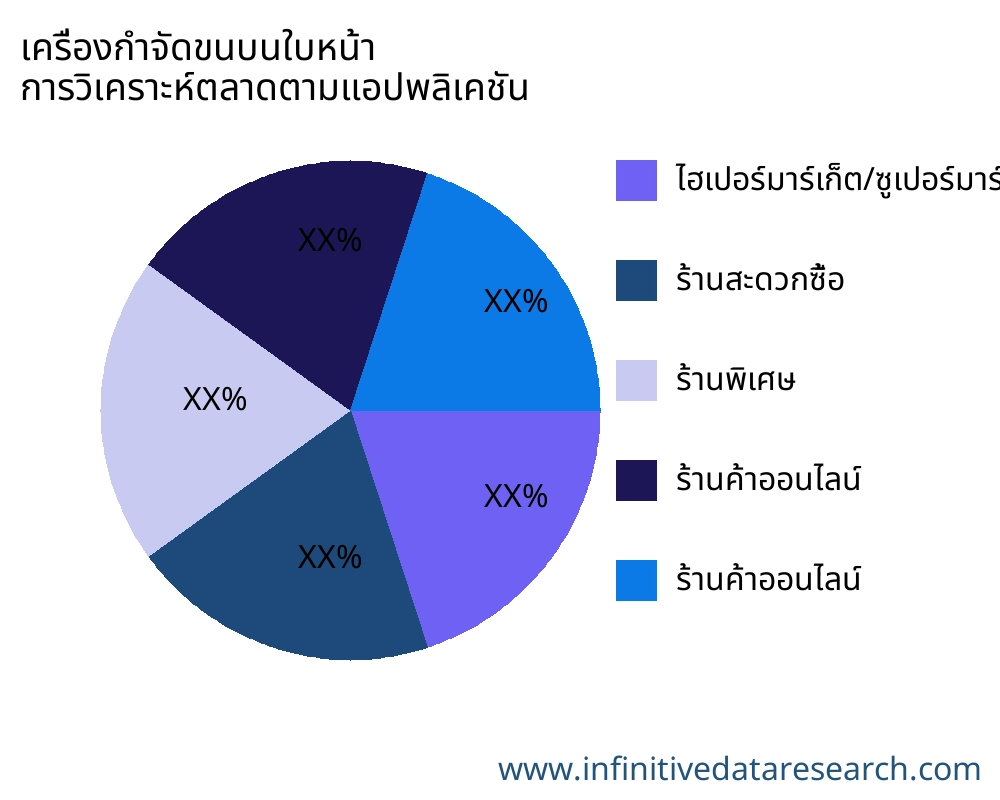 เครื่องกำจัดขนบนใบหน้า ตลาดตามการใช้งาน - Infinitive Data Research