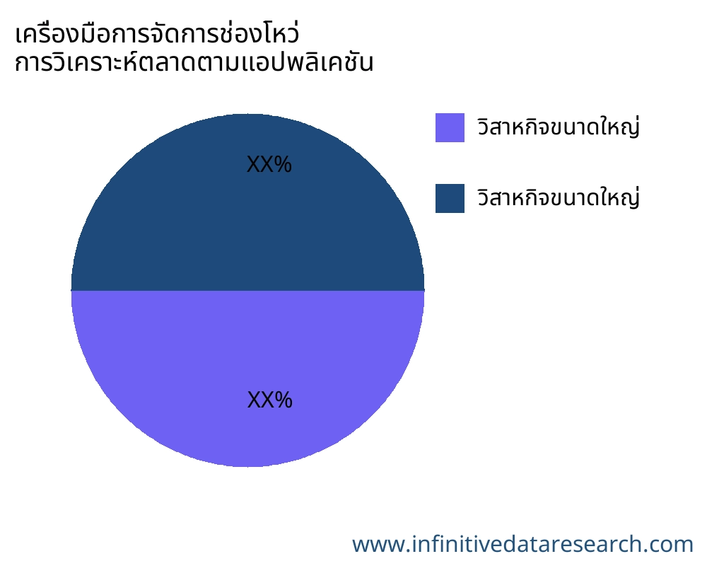 เครื่องมือการจัดการช่องโหว่ ตลาดตามการใช้งาน - Infinitive Data Research