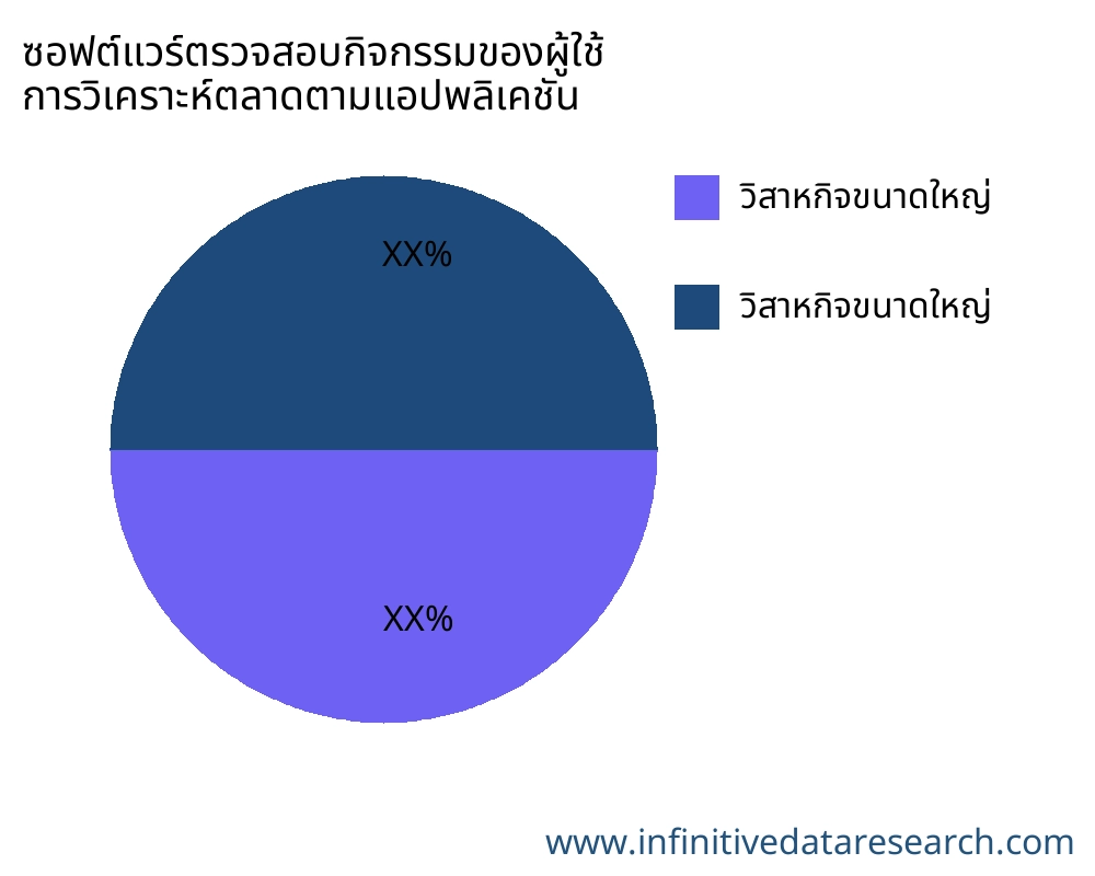 ซอฟต์แวร์ตรวจสอบกิจกรรมของผู้ใช้ ตลาดตามการใช้งาน - Infinitive Data Research