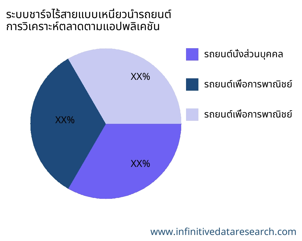 ระบบชาร์จไร้สายแบบเหนี่ยวนำรถยนต์ ตลาดตามการใช้งาน - Infinitive Data Research