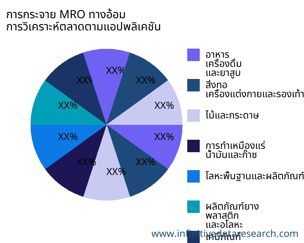 การกระจาย MRO ทางอ้อม ตลาดตามการใช้งาน - Infinitive Data Research