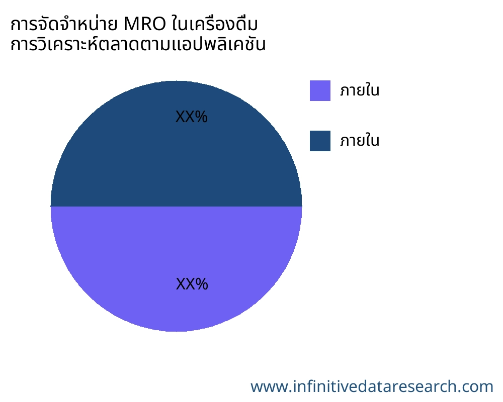 การจัดจำหน่าย MRO ในเครื่องดื่ม ตลาดตามการใช้งาน - Infinitive Data Research
