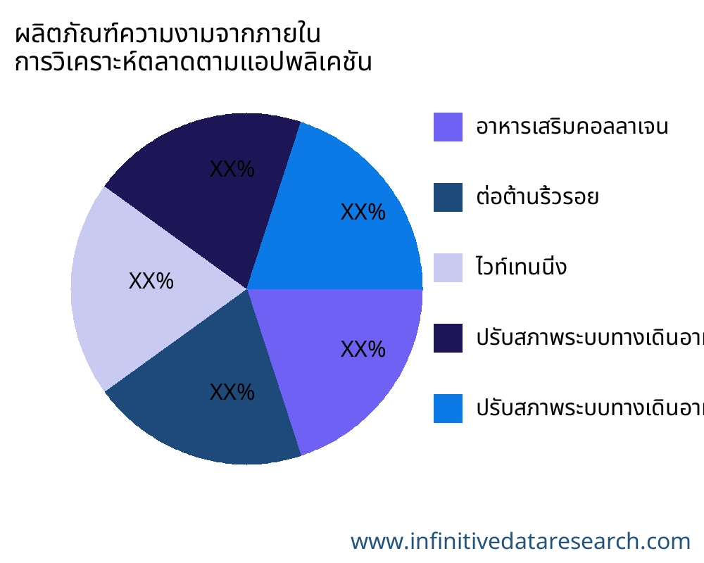 ผลิตภัณฑ์ความงามจากภายใน ตลาดตามการใช้งาน - Infinitive Data Research