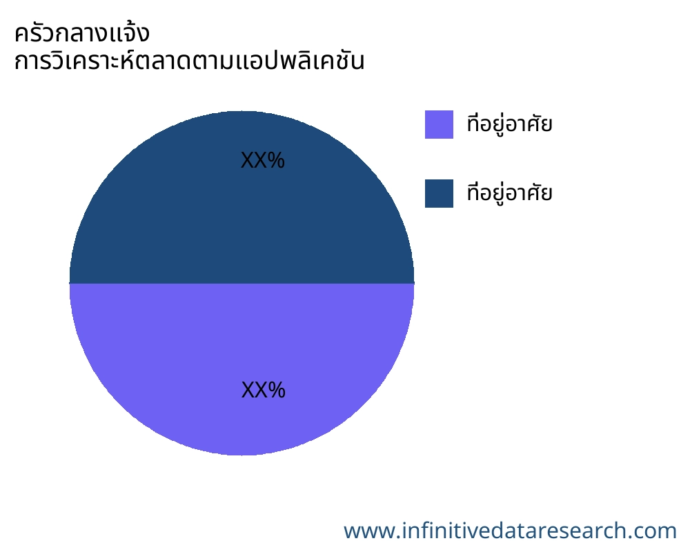 ครัวกลางแจ้ง ตลาดตามการใช้งาน - Infinitive Data Research