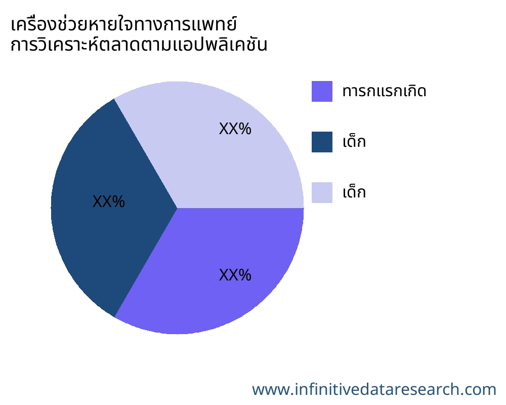 เครื่องช่วยหายใจทางการแพทย์ ตลาดตามการใช้งาน - Infinitive Data Research