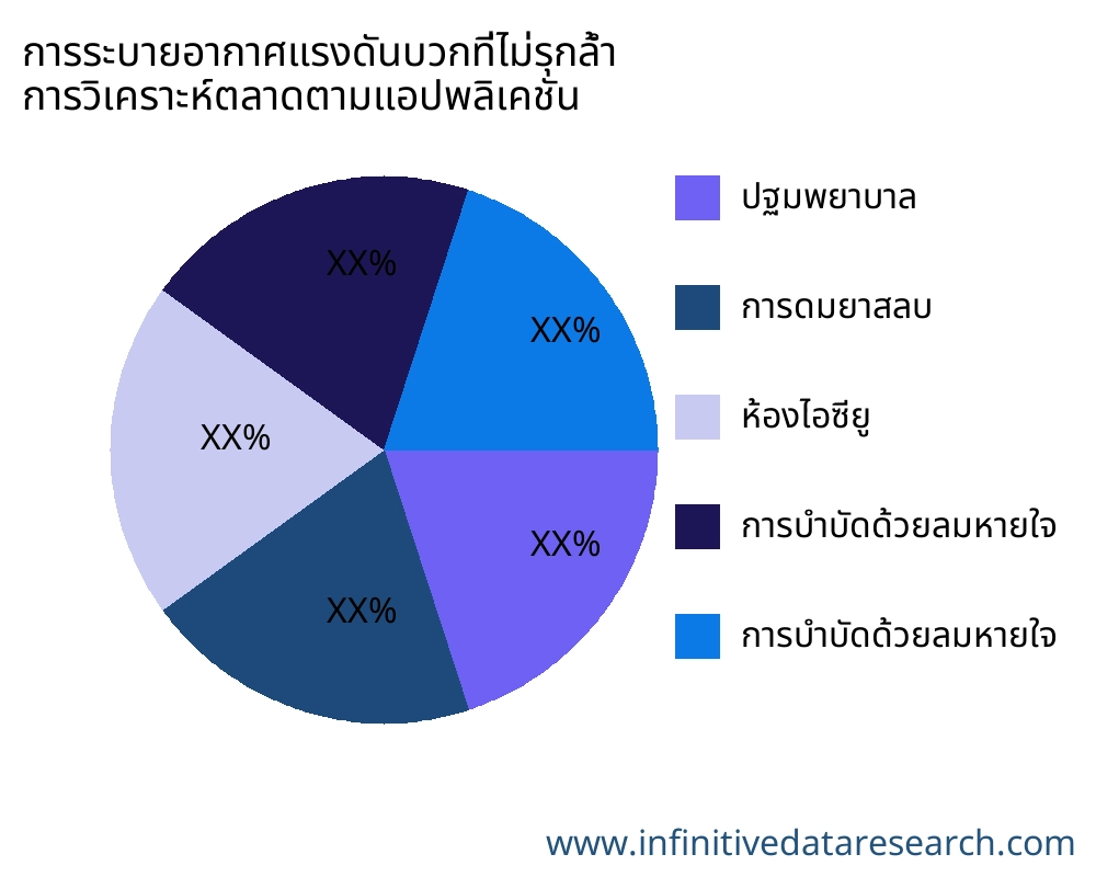 การระบายอากาศแรงดันบวกที่ไม่รุกล้ำ ตลาดตามการใช้งาน - Infinitive Data Research