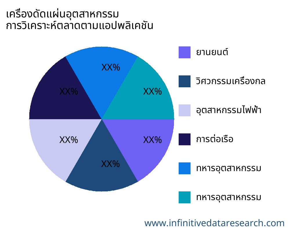 เครื่องดัดแผ่นอุตสาหกรรม ตลาดตามการใช้งาน - Infinitive Data Research