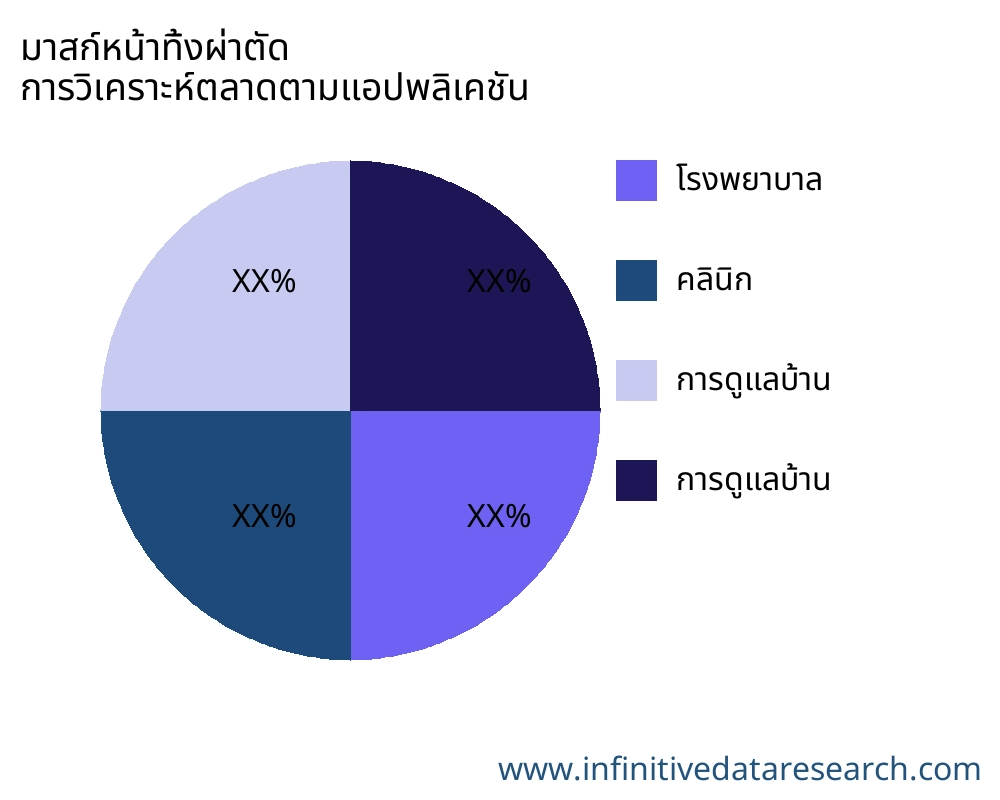 มาสก์หน้าทิ้งผ่าตัด ตลาดตามการใช้งาน - Infinitive Data Research