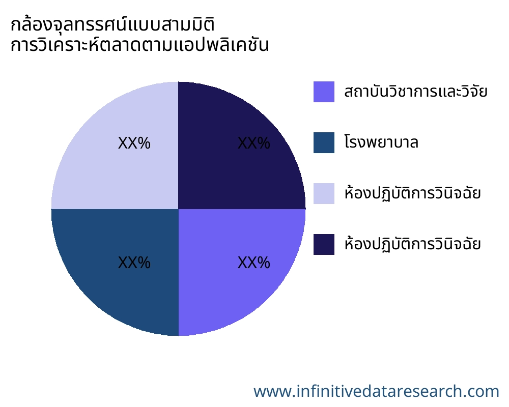 กล้องจุลทรรศน์แบบสามมิติ ตลาดตามการใช้งาน - Infinitive Data Research