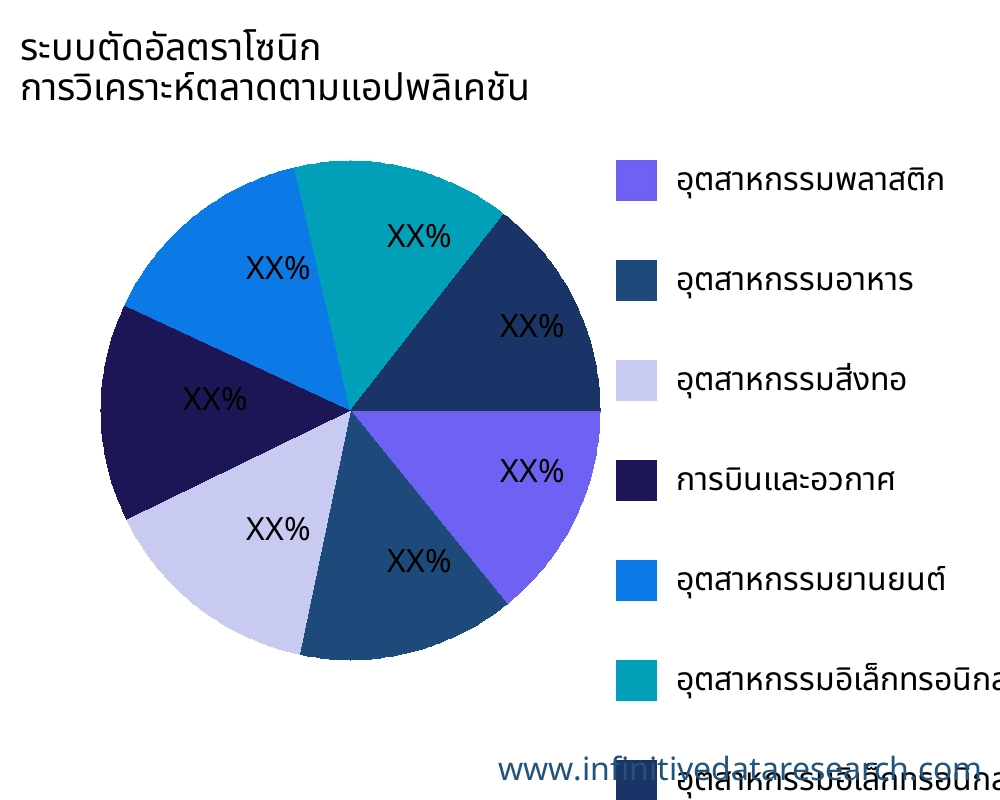 ระบบตัดอัลตราโซนิก ตลาดตามการใช้งาน - Infinitive Data Research