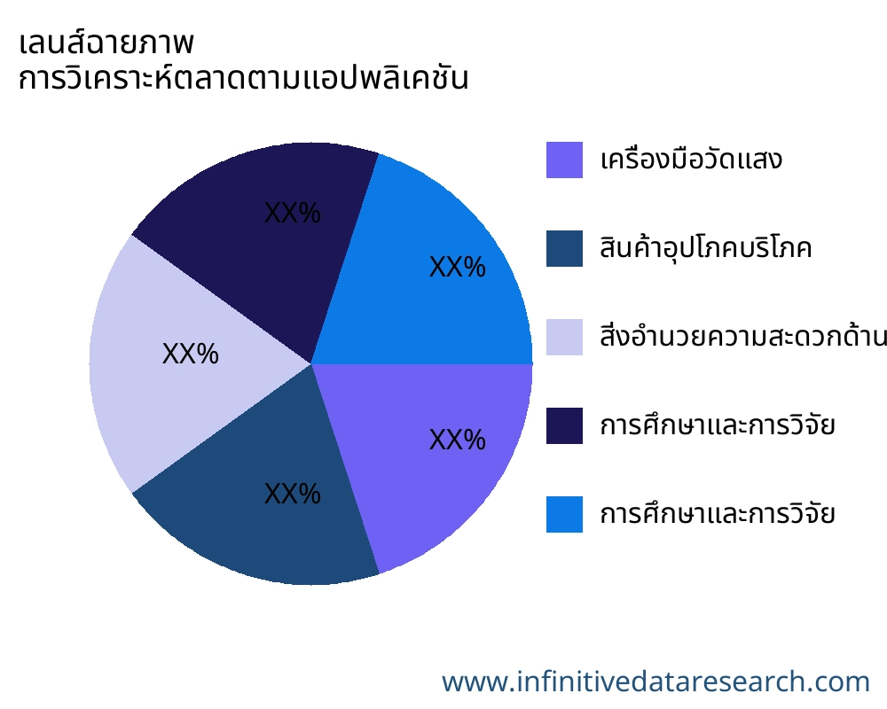 เลนส์ฉายภาพ ตลาดตามการใช้งาน - Infinitive Data Research