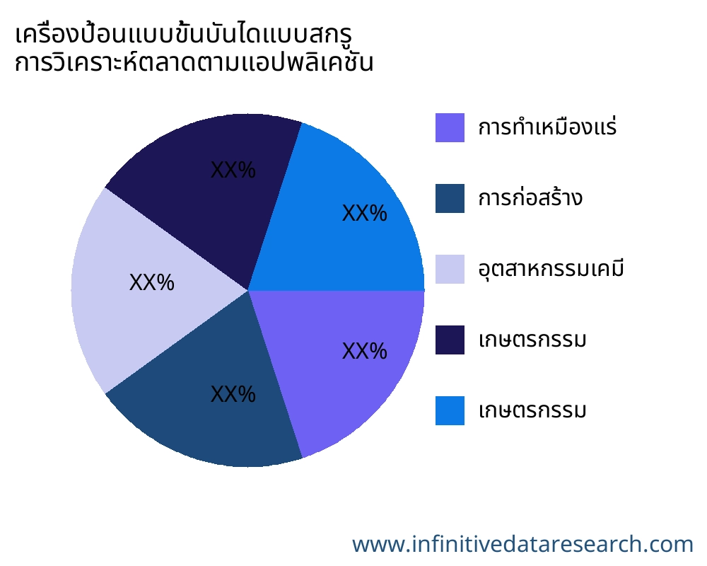 เครื่องป้อนแบบขั้นบันไดแบบสกรู ตลาดตามการใช้งาน - Infinitive Data Research