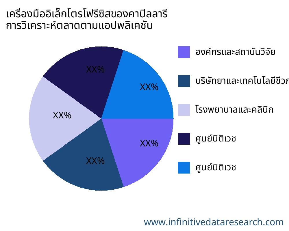 เครื่องมืออิเล็กโตรโฟรีซิสของคาปิลลารี ตลาดตามการใช้งาน - Infinitive Data Research