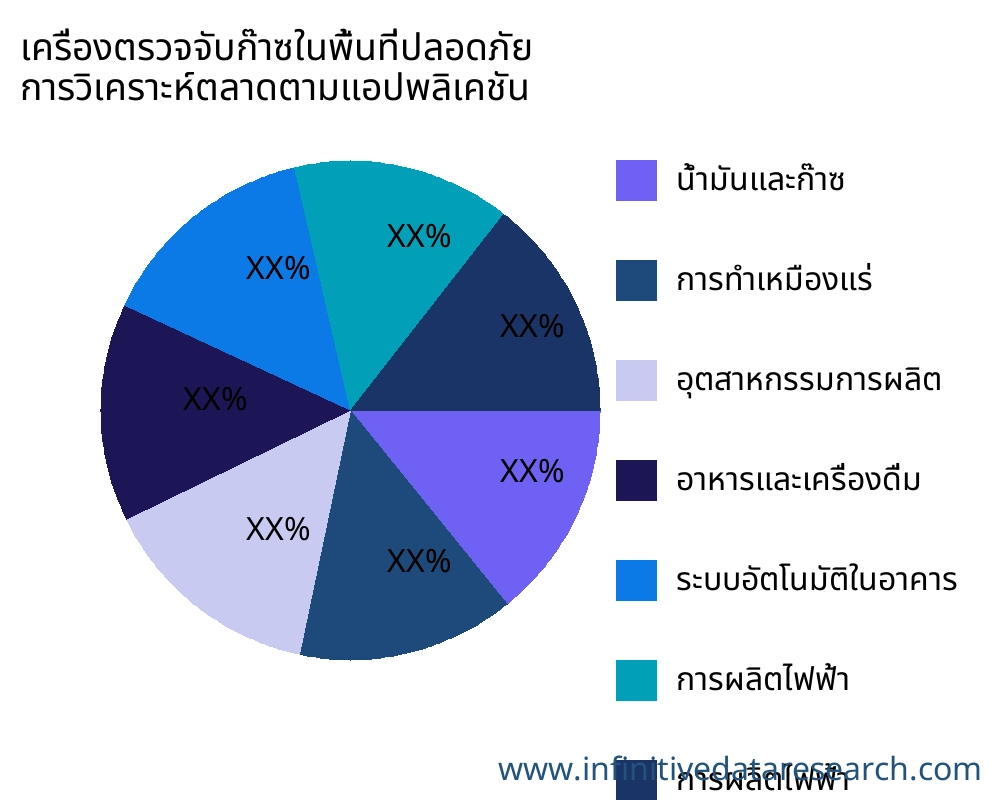 เครื่องตรวจจับก๊าซในพื้นที่ปลอดภัย ตลาดตามการใช้งาน - Infinitive Data Research