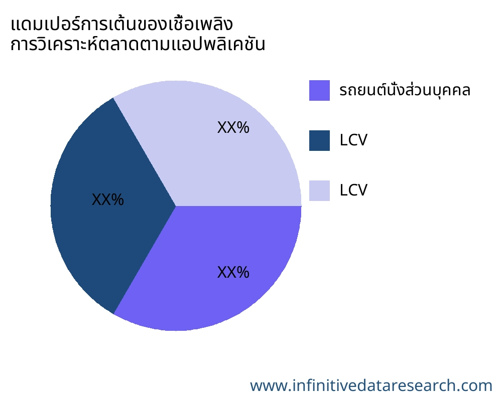 แดมเปอร์การเต้นของเชื้อเพลิง ตลาดตามการใช้งาน - Infinitive Data Research