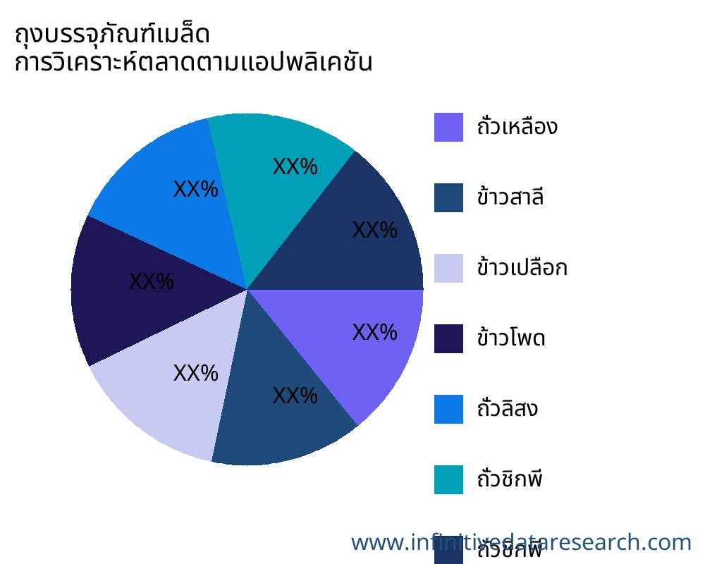 ถุงบรรจุภัณฑ์เมล็ด ตลาดตามการใช้งาน - Infinitive Data Research