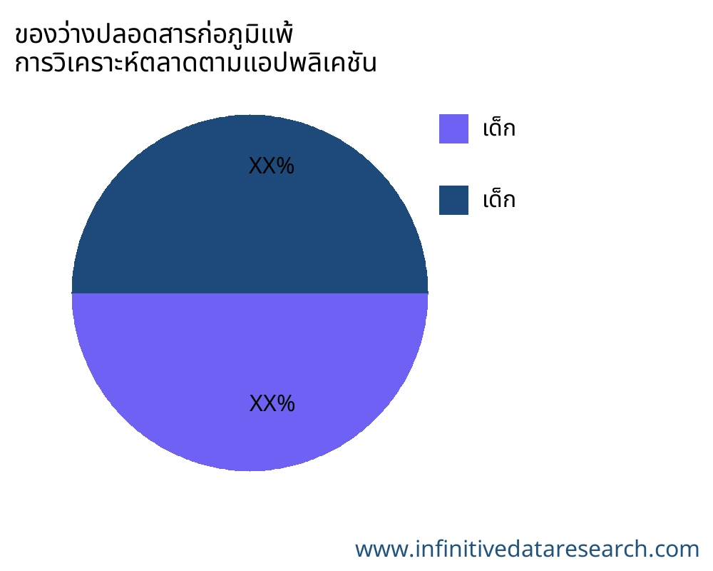 ของว่างปลอดสารก่อภูมิแพ้ ตลาดตามการใช้งาน - Infinitive Data Research