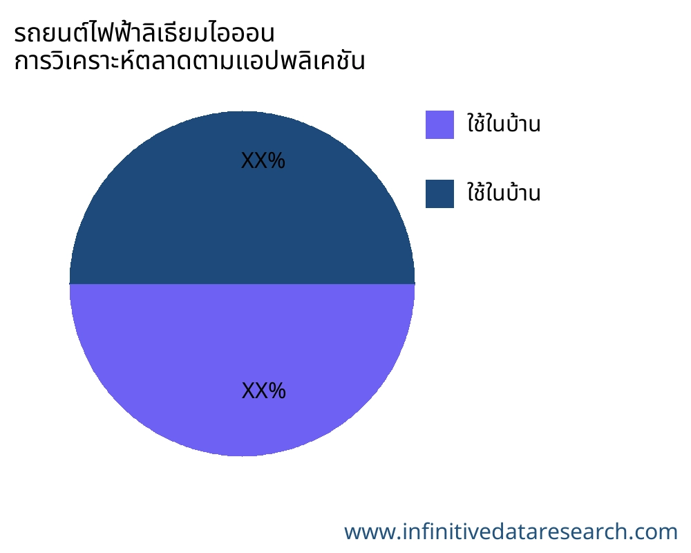 รถยนต์ไฟฟ้าลิเธียมไอออน ตลาดตามการใช้งาน - Infinitive Data Research