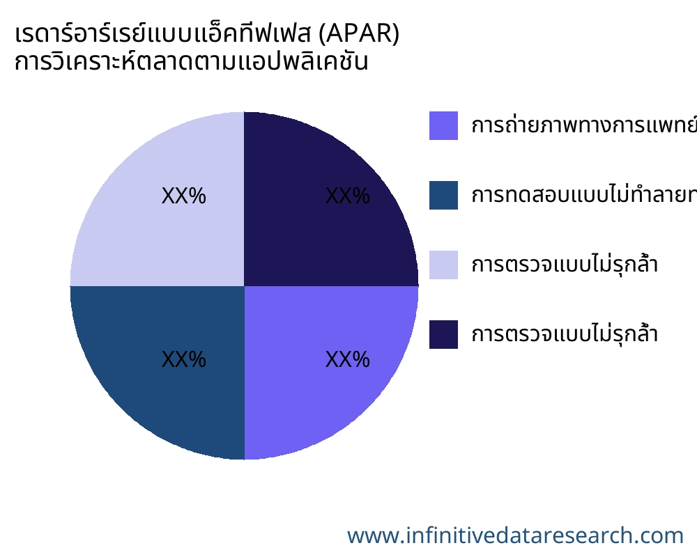 เรดาร์อาร์เรย์แบบแอ็คทีฟเฟส (APAR) ตลาดตามการใช้งาน - Infinitive Data Research