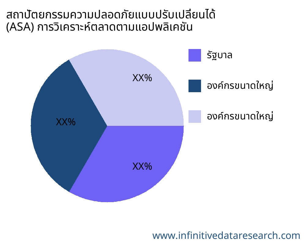 สถาปัตยกรรมความปลอดภัยแบบปรับเปลี่ยนได้ (ASA) ตลาดตามการใช้งาน - Infinitive Data Research