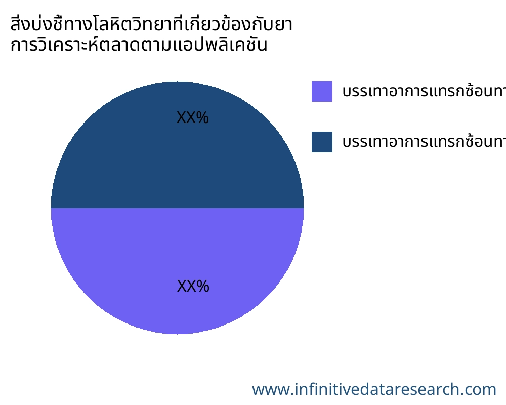 สิ่งบ่งชี้ทางโลหิตวิทยาที่เกี่ยวข้องกับยา ตลาดตามการใช้งาน - Infinitive Data Research