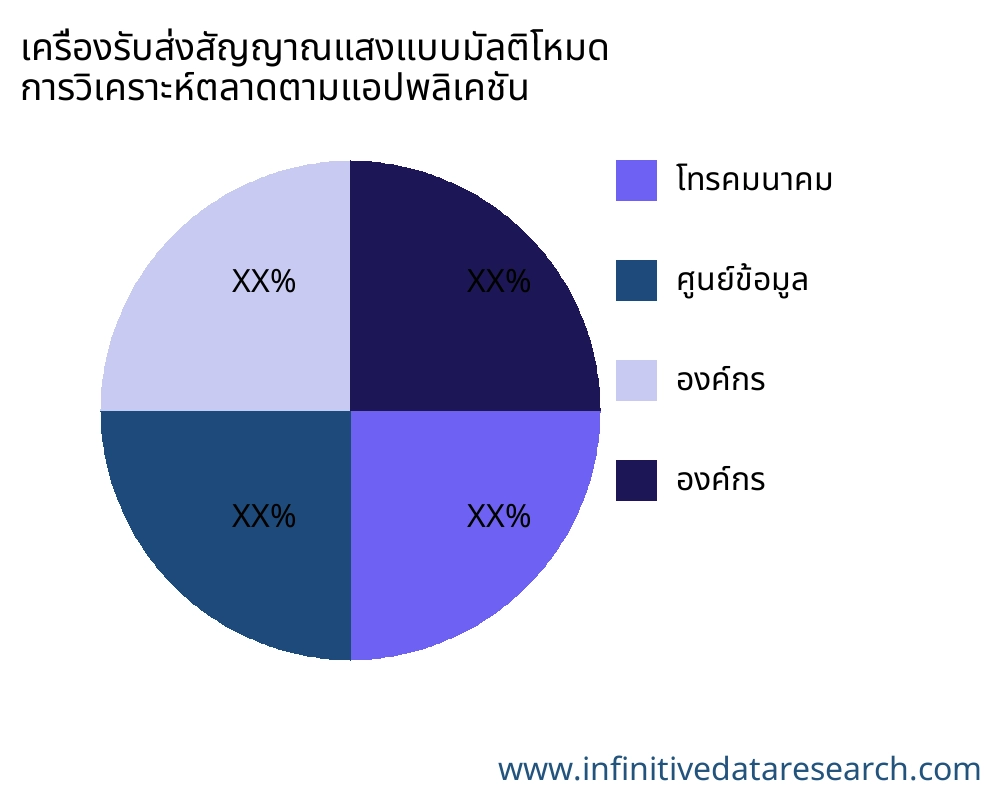 เครื่องรับส่งสัญญาณแสงแบบมัลติโหมด ตลาดตามการใช้งาน - Infinitive Data Research