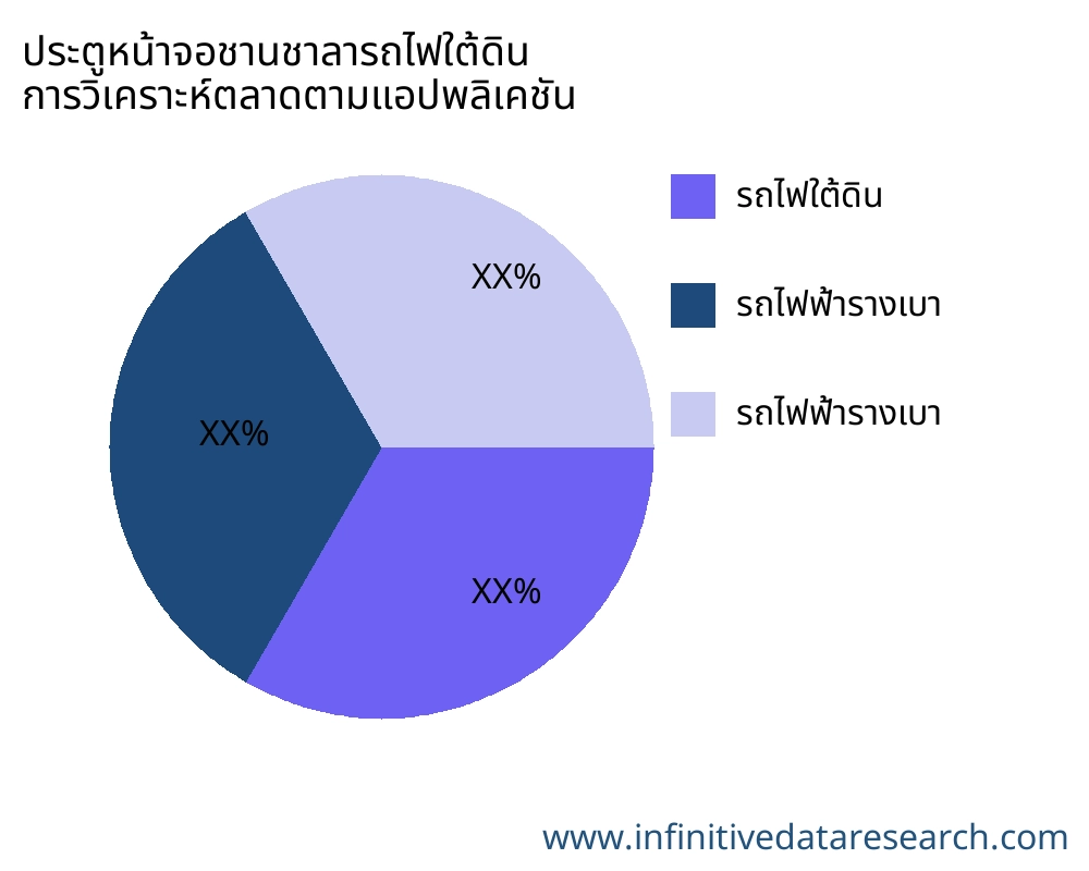 ประตูหน้าจอชานชาลารถไฟใต้ดิน ตลาดตามการใช้งาน - Infinitive Data Research