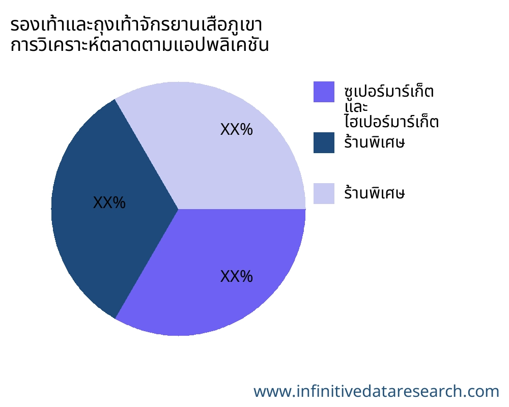 รองเท้าและถุงเท้าจักรยานเสือภูเขา ตลาดตามการใช้งาน - Infinitive Data Research