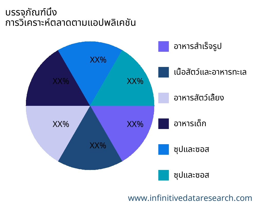 บรรจุภัณฑ์นึ่ง ตลาดตามการใช้งาน - Infinitive Data Research