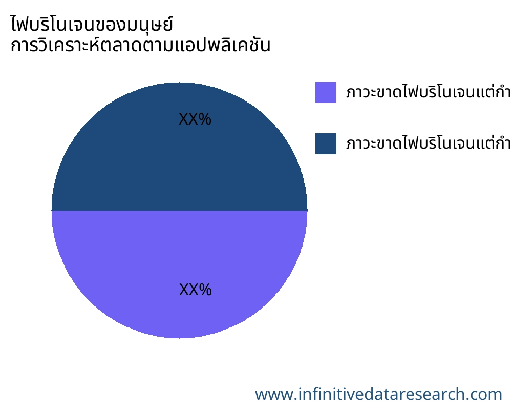 ไฟบริโนเจนของมนุษย์ ตลาดตามการใช้งาน - Infinitive Data Research