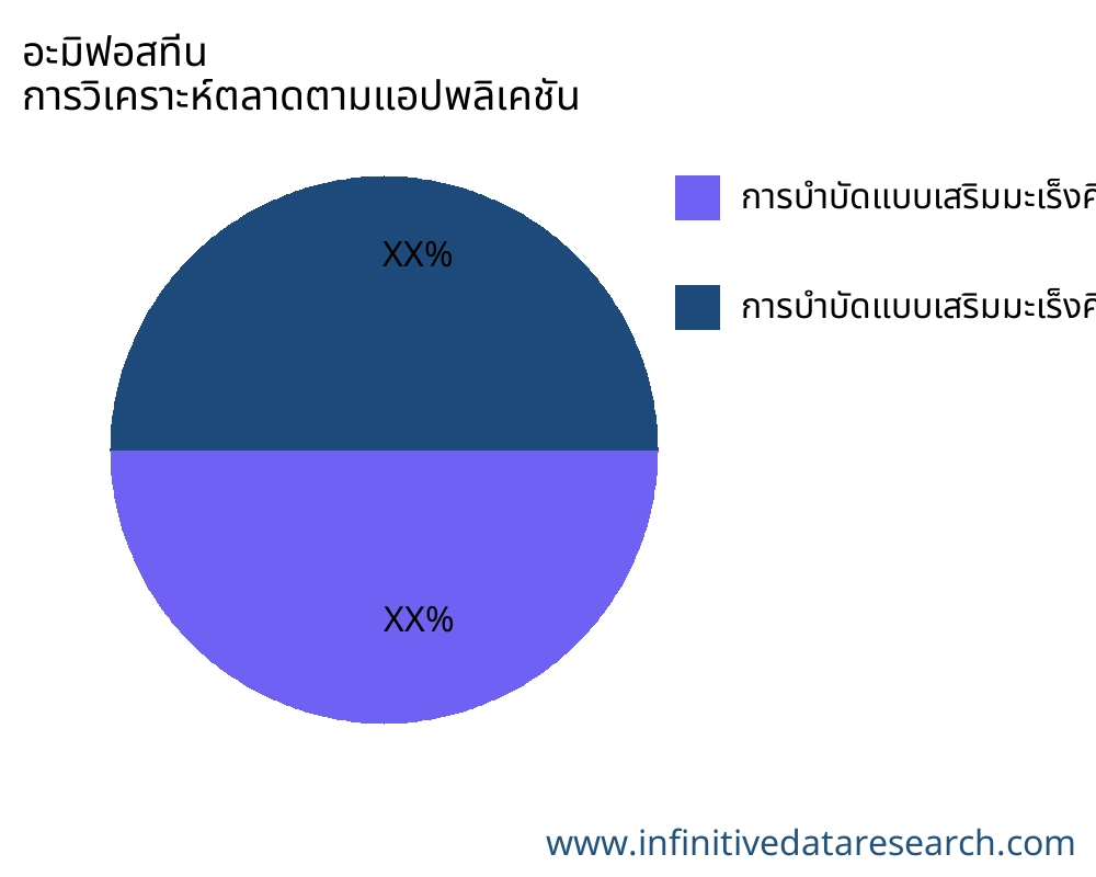 อะมิฟอสทีน ตลาดตามการใช้งาน - Infinitive Data Research