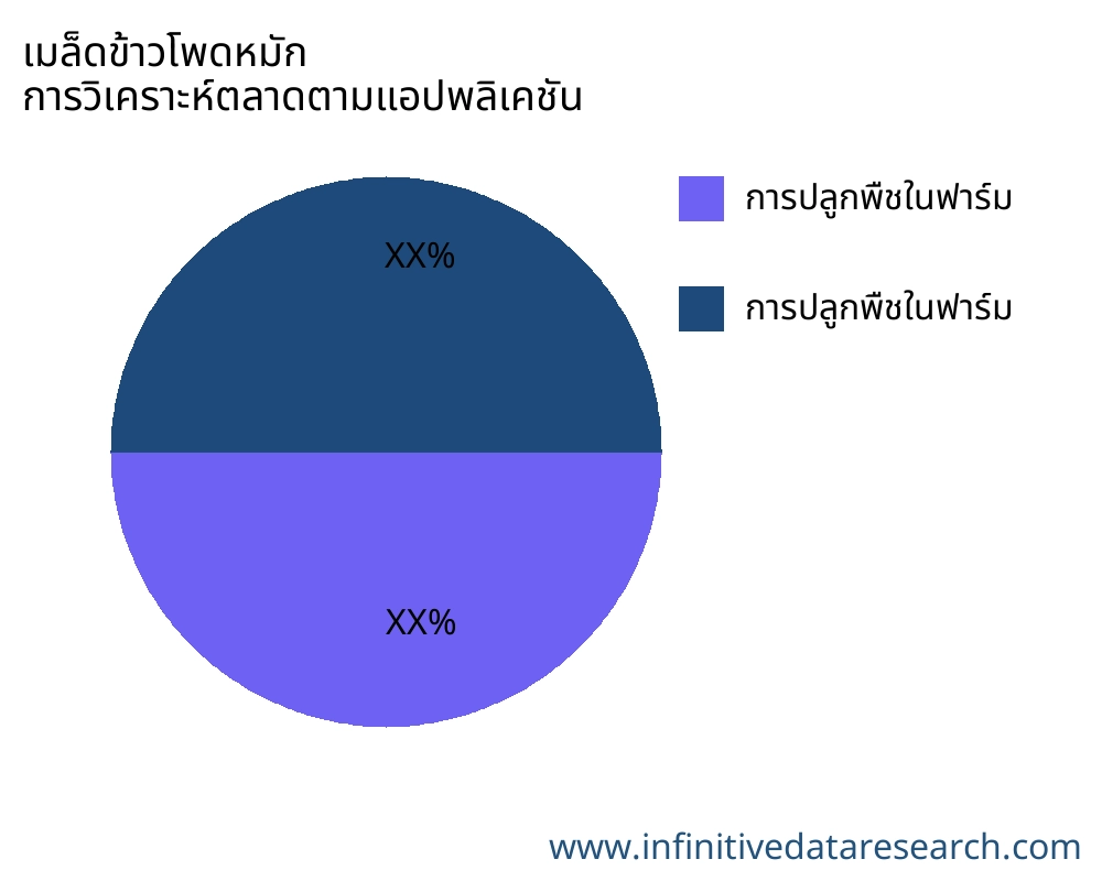 เมล็ดข้าวโพดหมัก ตลาดตามการใช้งาน - Infinitive Data Research