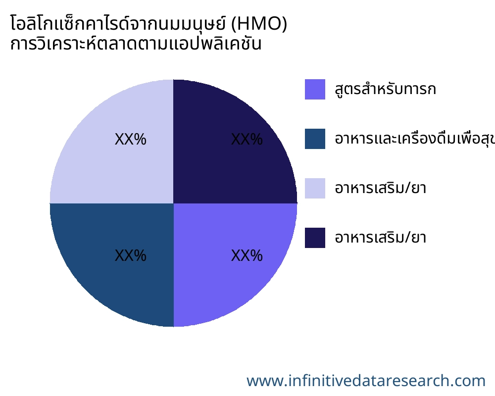 โอลิโกแซ็กคาไรด์จากนมมนุษย์ (HMO) ตลาดตามการใช้งาน - Infinitive Data Research