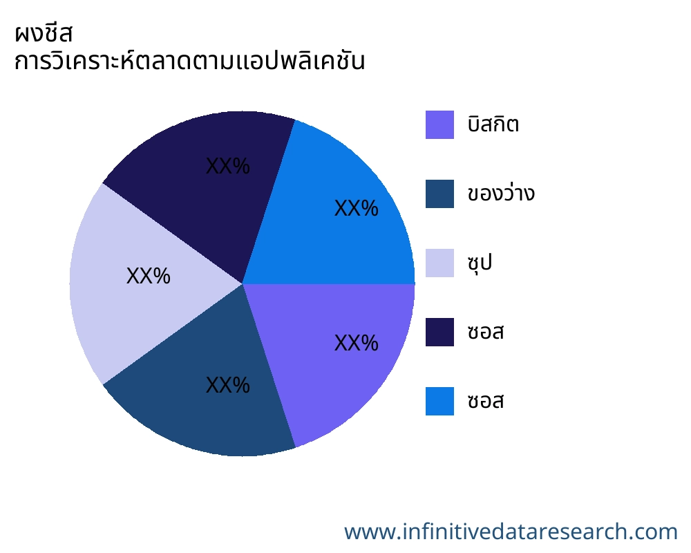 ผงชีส ตลาดตามการใช้งาน - Infinitive Data Research