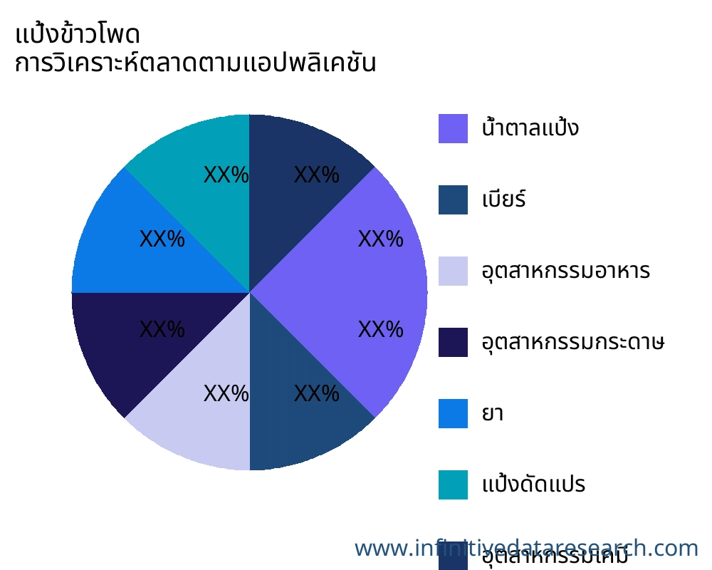 แป้งข้าวโพด ตลาดตามการใช้งาน - Infinitive Data Research