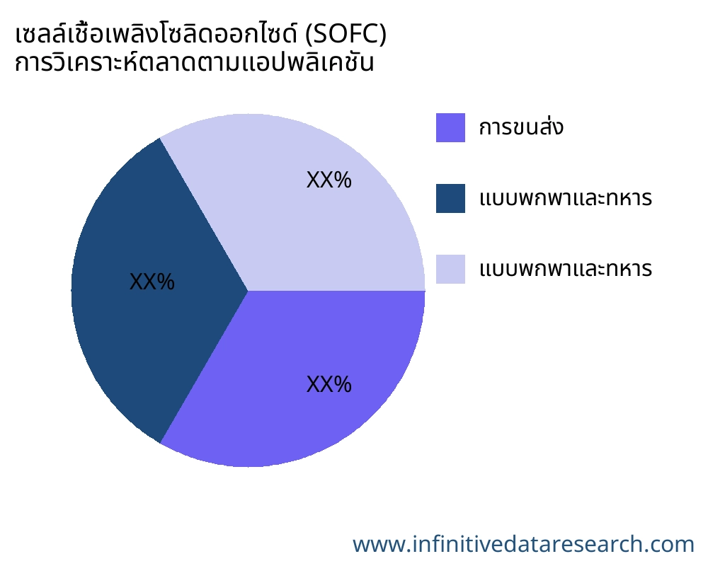 เซลล์เชื้อเพลิงโซลิดออกไซด์ (SOFC) ตลาดตามการใช้งาน - Infinitive Data Research