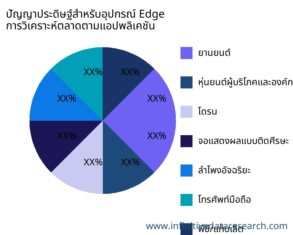 ปัญญาประดิษฐ์สำหรับอุปกรณ์ Edge ตลาดตามการใช้งาน - Infinitive Data Research