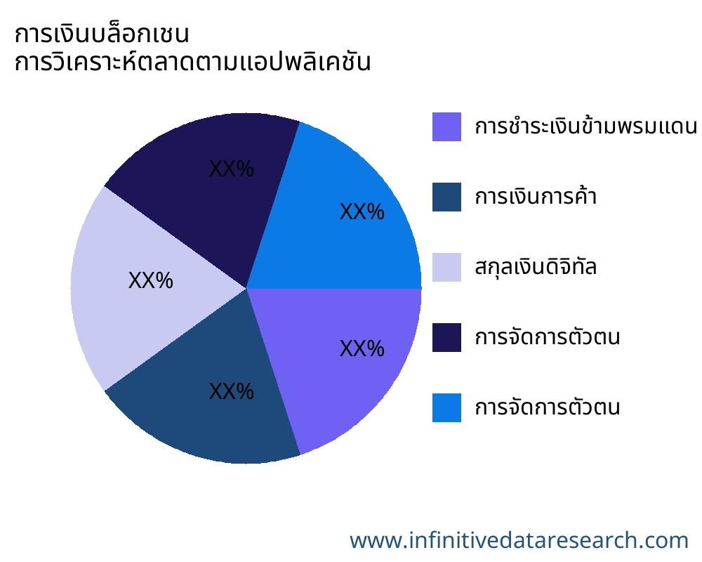 การเงินบล็อกเชน ตลาดตามการใช้งาน - Infinitive Data Research
